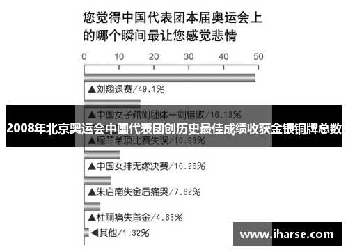 2008年北京奥运会中国代表团创历史最佳成绩收获金银铜牌总数